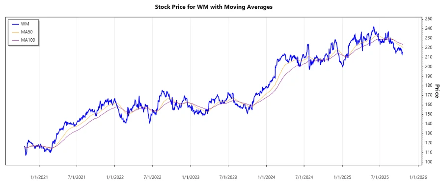 Waste Management Stock Chart