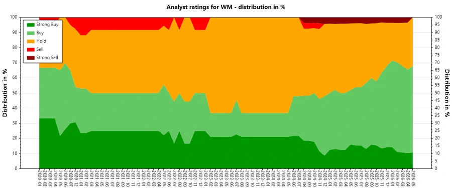 Analyst Ratings History for Waste Management, Inc.