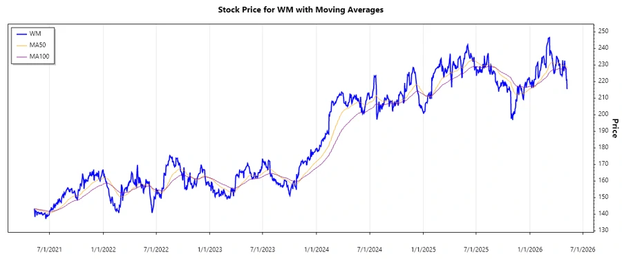 Stock Chart for Waste Management, Inc.
