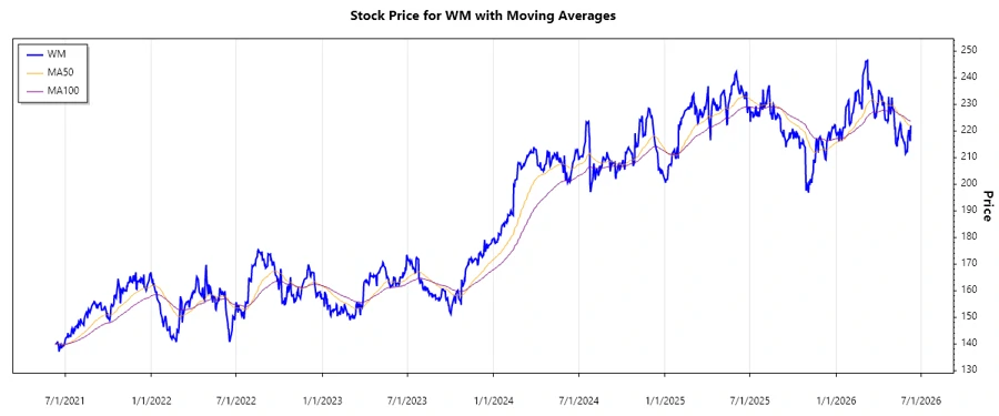Waste Management Stock Performance Chart