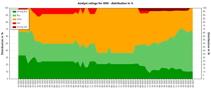 Historical Analyst Ratings for WM