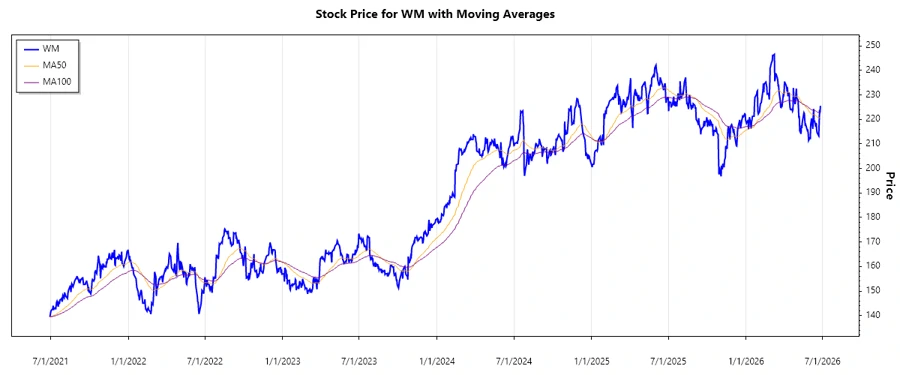 Waste Management Stock Performance Chart