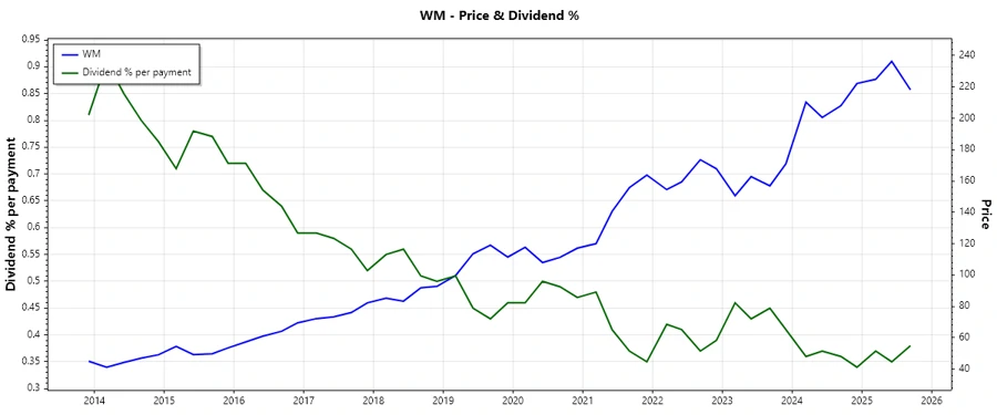Dividend History Chart