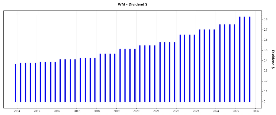 Dividend Growth Chart