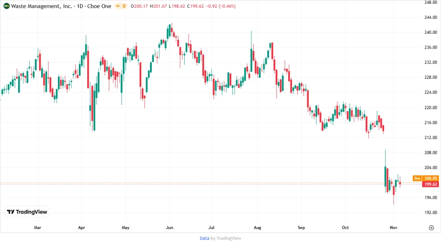 Price Development Chart