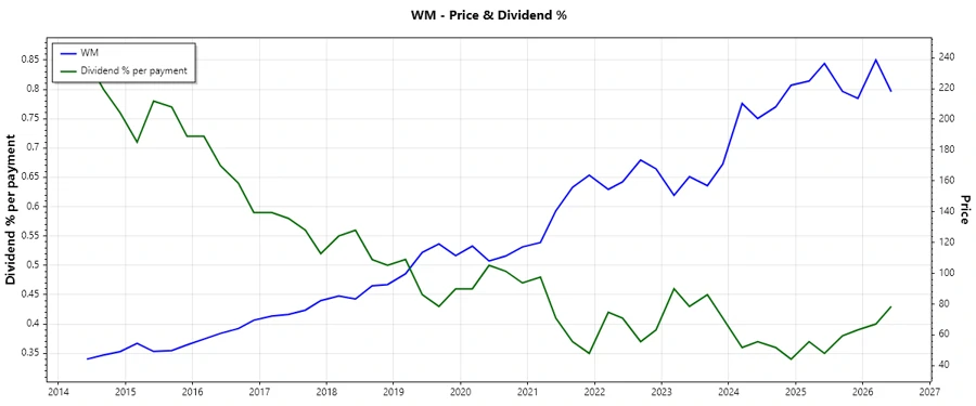 Dividend History Chart