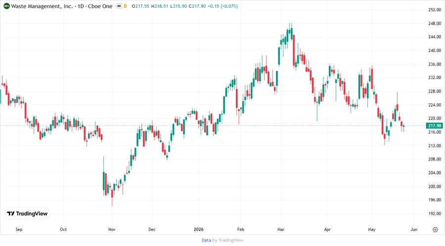 Price Development Chart