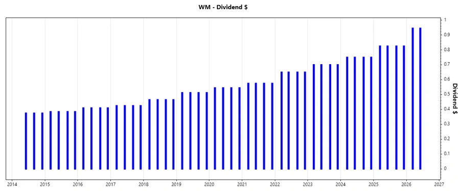 Dividend Growth Chart