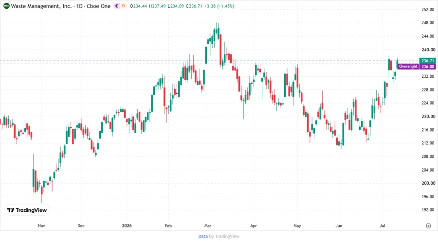 Stock Price Development Chart