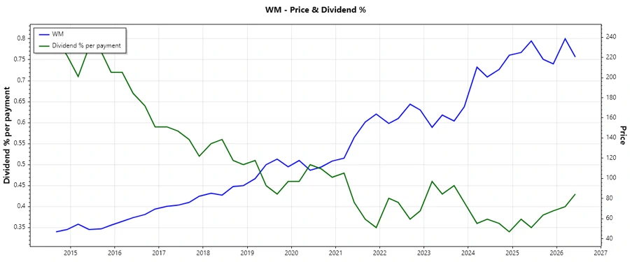Dividend History Chart
