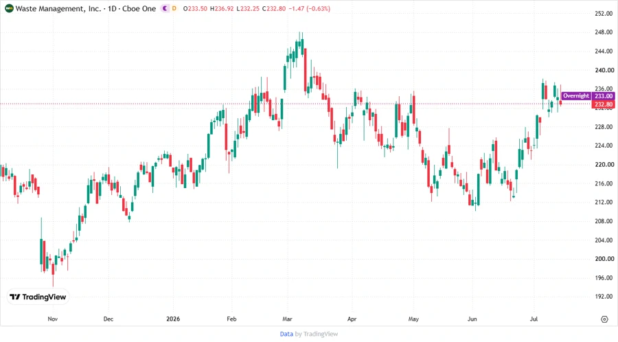 Price Development Chart