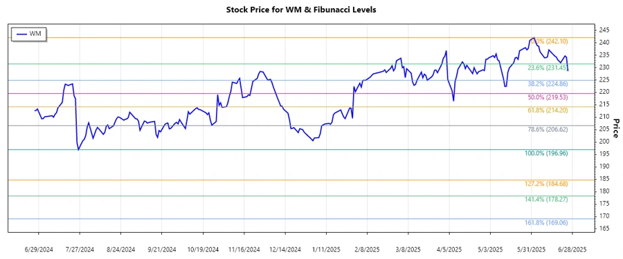 Fibonacci retracement chart for Waste Management, Inc.