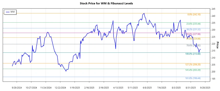 Waste Management Stock Chart