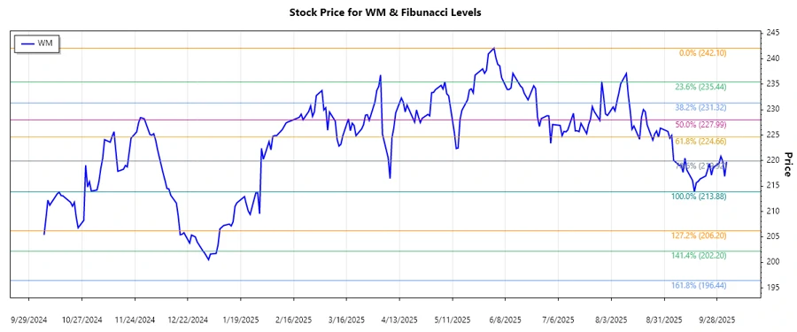 Waste Management Stock Chart with Fibonacci Levels