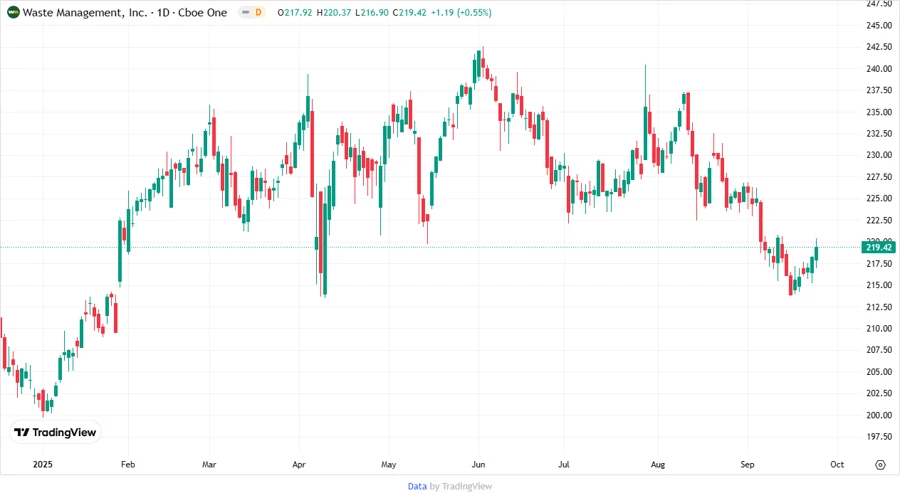 Stock Chart Analysis
