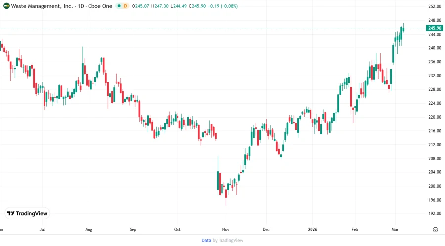 Waste Management Stock Chart