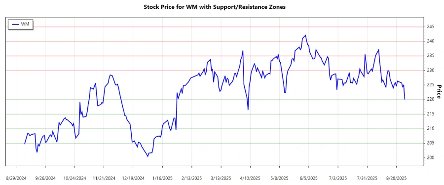 Stock Chart: Support and Resistance