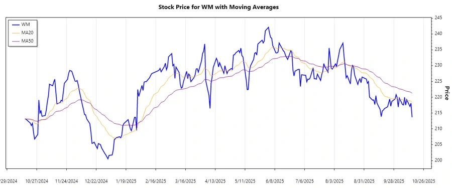 WM Stock Trend Chart - EMA Analysis