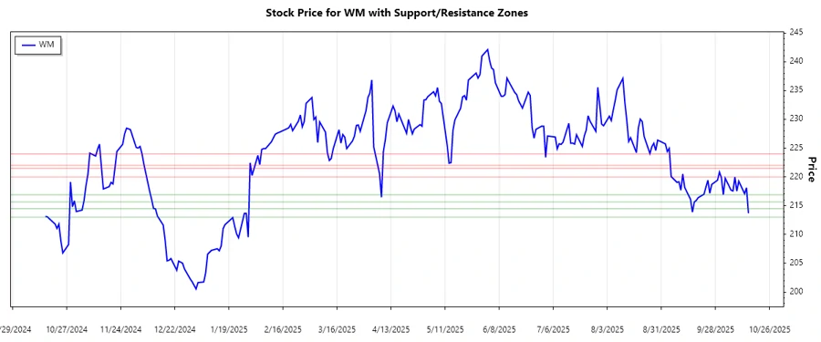 WM Support & Resistance Chart