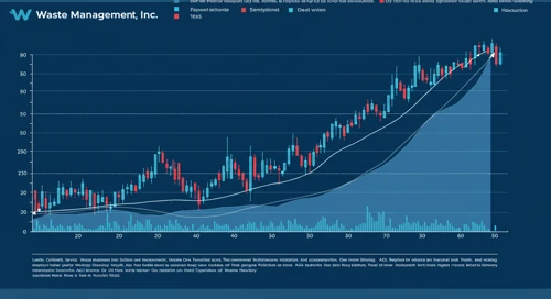 WM: Trend with Support and Resistance Levels - Waste Management Inc