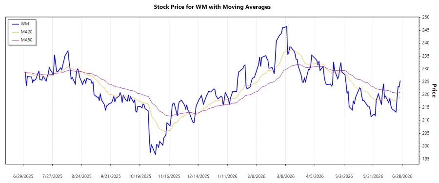 Stock Chart with EMA20 and EMA50
