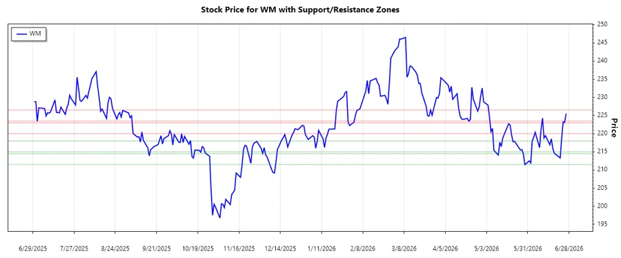Support and Resistance Chart