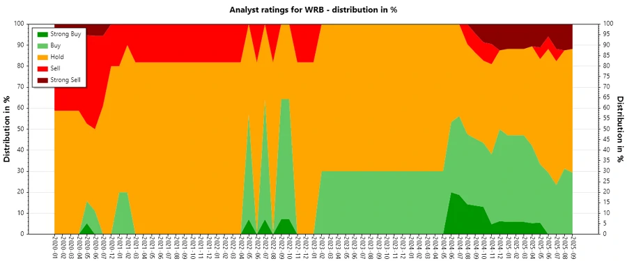 Analyst ratings history