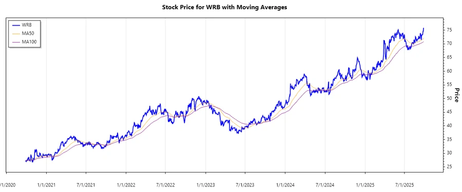 Stock chart