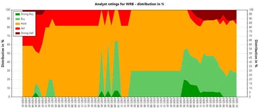 Historical Analysts Ratings for WRB
