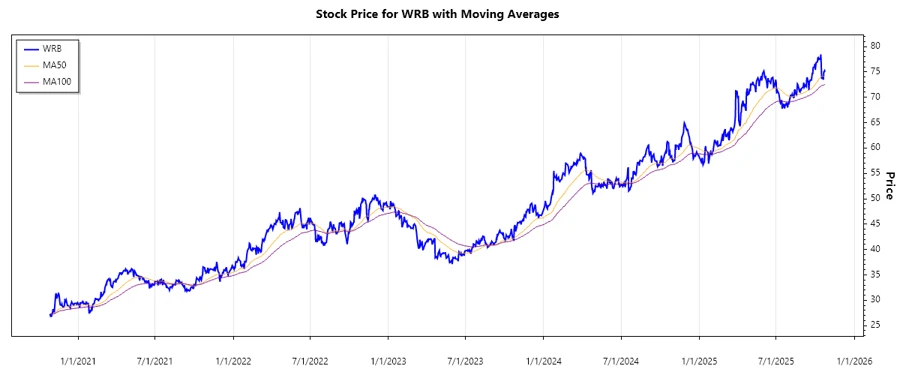 Stock Chart for W. R. Berkley Corporation