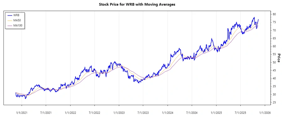 WRB Stock Chart