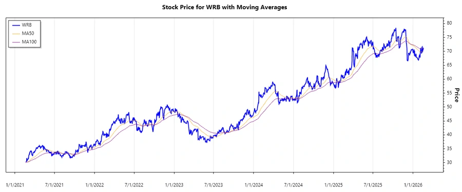 WRB Stock Chart
