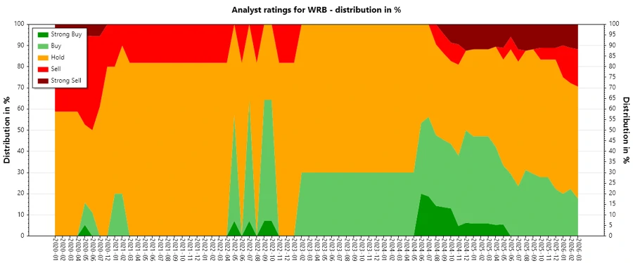 Analyst Ratings History for W. R. Berkley
