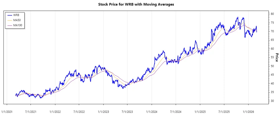 Stock Price Chart for W. R. Berkley