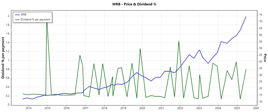 Dividend History Chart
