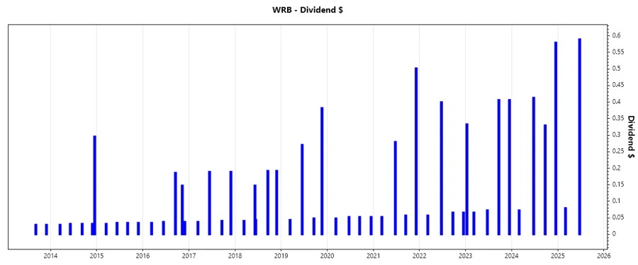Dividend Growth Chart