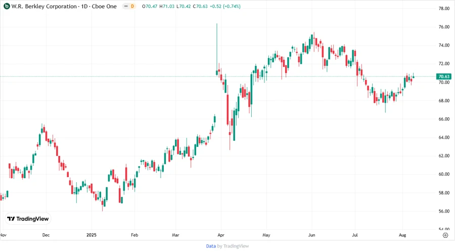 Price Development Chart