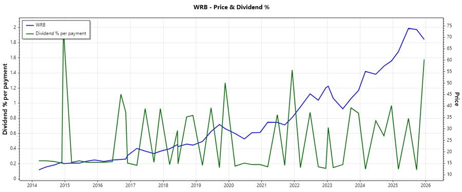 Dividend History Chart