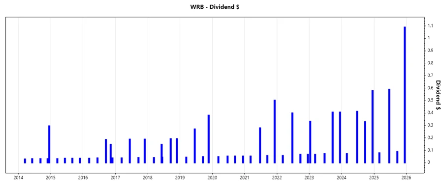 Dividend Growth Chart