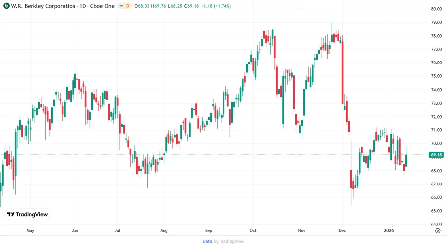 Price Development Chart