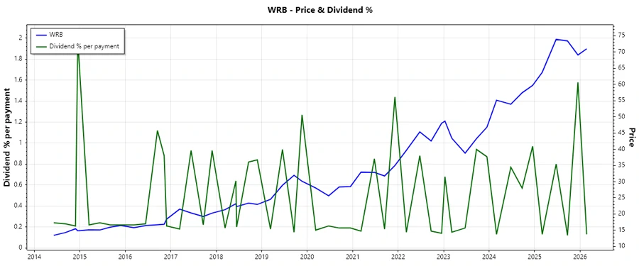 W. R. Berkley Dividend History Chart