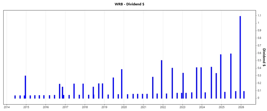 Dividend Growth Chart