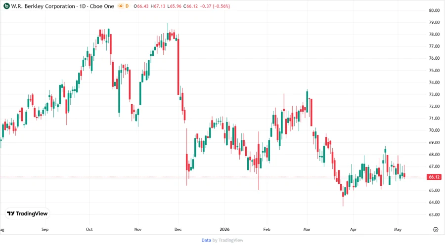 Price Development Chart