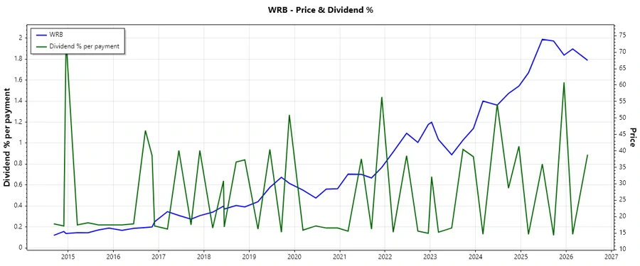 Dividend History Chart