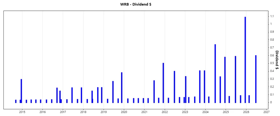 Dividend Growth Chart