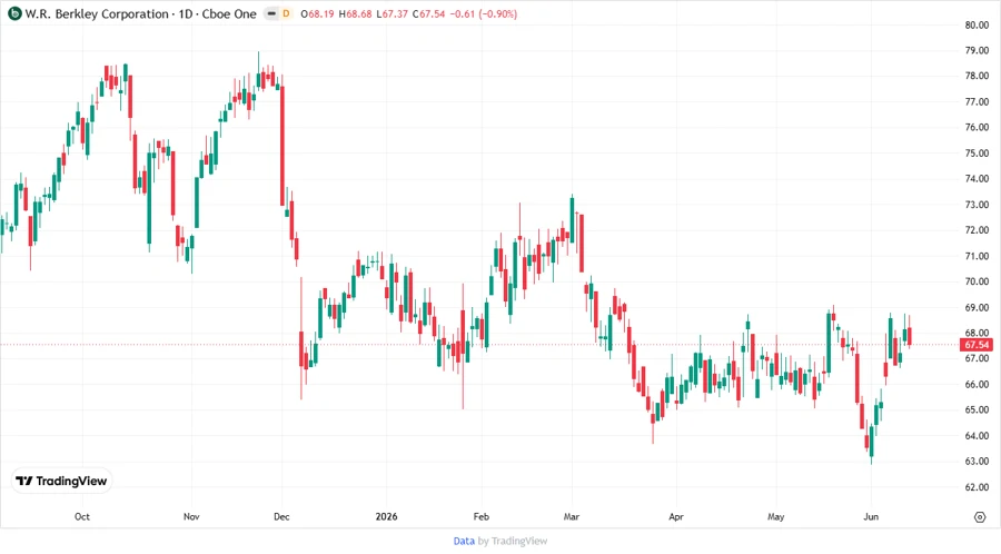 Price Development Chart