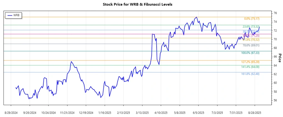 WRB Stock Chart
