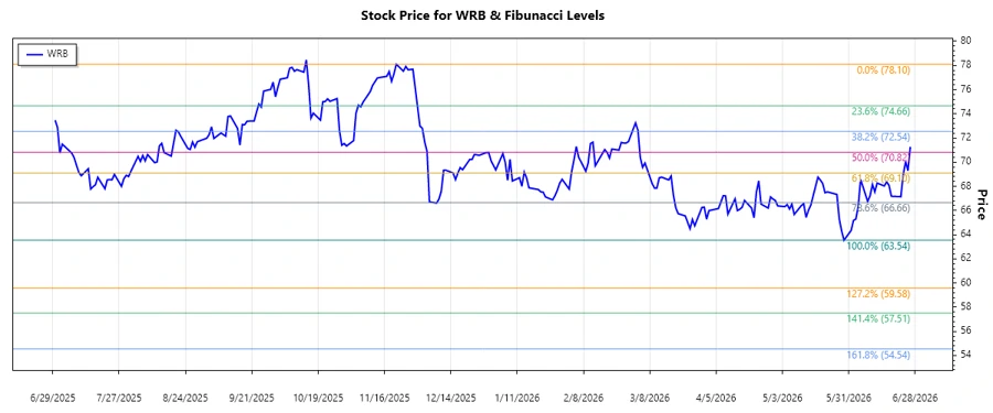 Stock Chart of W. R. Berkley Corporation