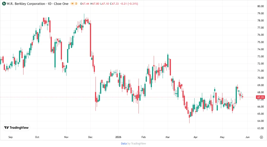 WRB Stock Chart