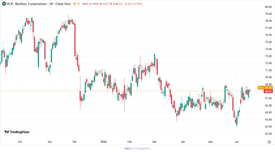 W. R. Berkley Stock Chart